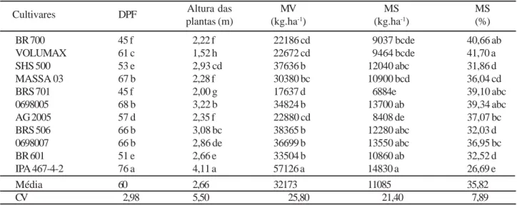 Tabela 1 - Dias para início do florescimento (DPF), altura das plantas, produção de matéria verde (MV), produção de matéria seca (MS) e percentagem de matéria seca na colheita em 11 cultivares de sorgo forrageiro