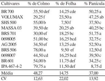 Tabela 3 - Médias da fibra em detergente neutro (FDN), fibra em detergente ácido (FDA), hemicelulose (HEM) e proteína bruta (PB), da planta inteira de 11 cultivares de sorgo forrageiro.