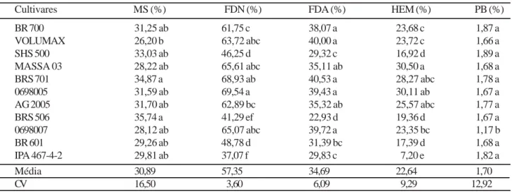 Tabela 4 - Médias da matéria seca (MS %), fibra em detergente neutro (FDN), fibra em detergente ácido (FDA), hemicelulose (HEM) e proteína bruta (PB) do colmo de 11 cultivares de sorgo forrageiro