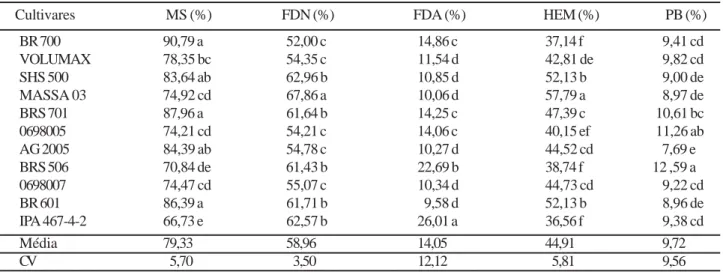 Tabela 6 - Médias da matéria seca (MS %), fibra em detergente neutro (FDN), fibra em detergente ácido (FDA), hemicelulose (HEM) e proteína bruta (PB), da panícula de 11 cultivares de sorgo forrageiro