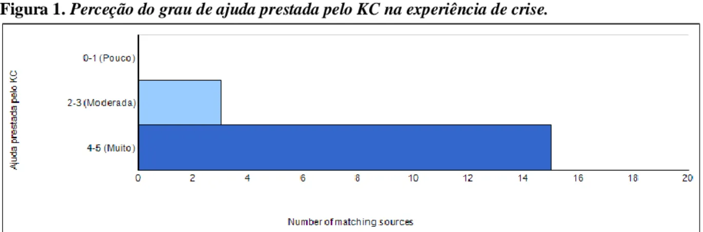 Figura 1. Perceção do grau de ajuda prestada pelo KC na experiência de crise. 