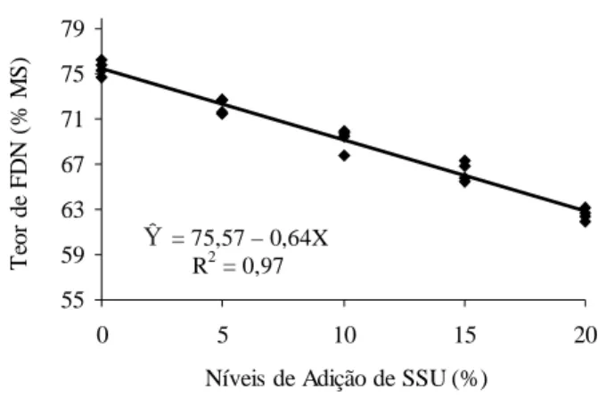 Figura 3 - Teores de PB (% na MS) de silagens de capim-elefan- capim-elefan-te com adição do subproduto do processamento da semencapim-elefan-te do urucum (Bixa orellana L.) (SSU).
