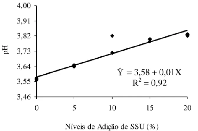 Figura 6 - Teores de HCEL (% na MS) de silagens de capim- capim-elefante com adição do subproduto do processamento da  semen-te do urucum (Bixa orellana L.).