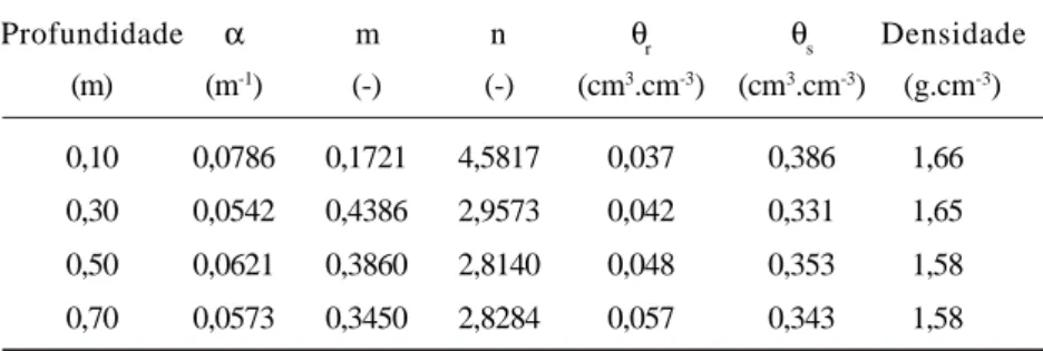 Tabela 2 - Valores dos parâmetros  α , m, n,  θ r  e  θ s  do modelo de Van Genuchten e densidade do solo para as profundidades 0,10; 0,30; 0,50 e 0,70 m, de um  Neossolo Quartzarênico