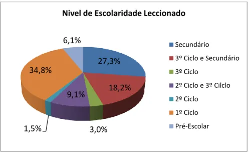 Gráfico 5:Distribuição dos respondentes quanto ao nível de escolaridade leccionado