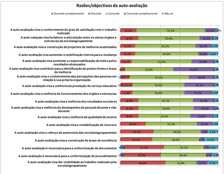 Gráfico 8:Razões e objectivos do processo de auto-avaliação 