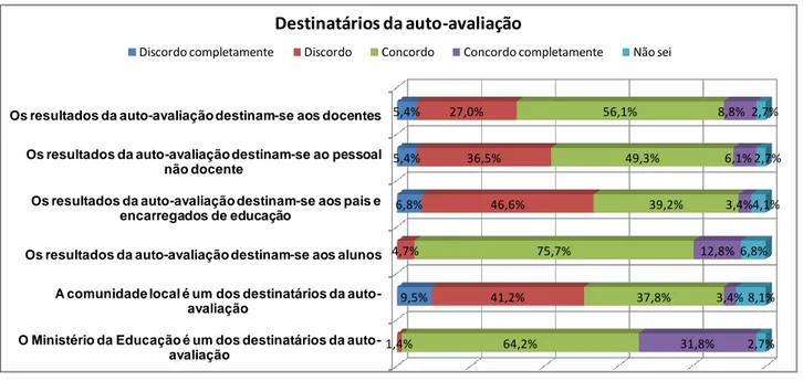 Gráfico 14:Destinatários da auto-avaliação 