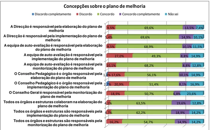 Gráfico 18:Concepções sobre o plano de melhoria A Direcção é responsável pela elaboração do plano de 