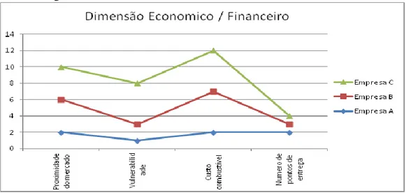 Figura 2 - Dados referentes à dimensão econômica / Financeira 