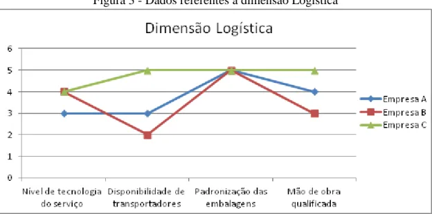 Figura 3 - Dados referentes à dimensão Logística 