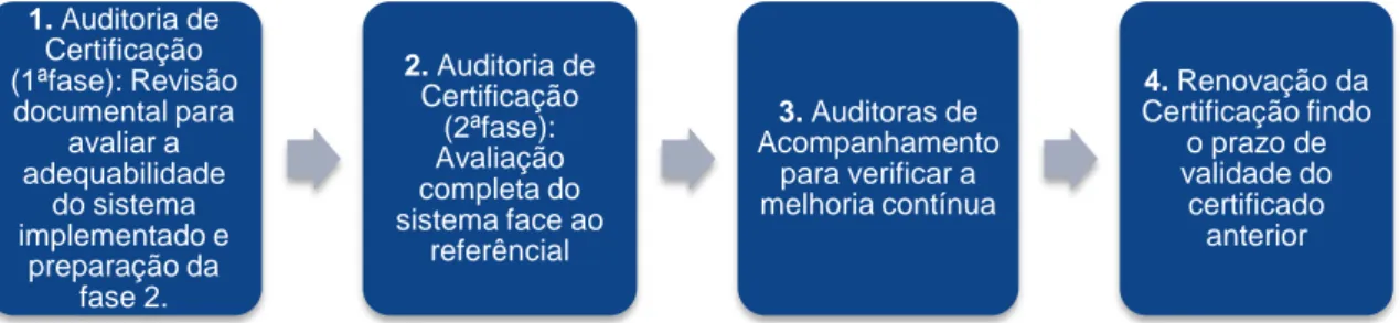 Figura 2.2. Principais etapas da certificação abordagem de melhoria contínua (Bureau Veritas, Processo de  Certificação) 