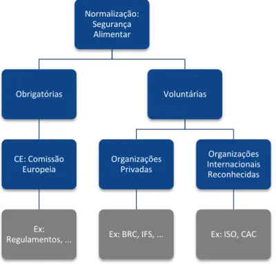 Figura 2.3. Diferentes vertentes de requisitos sobre segurança alimentar basado no Food Quality and Safety  StandardsNormalização: Segurança Alimentar Obrigatórias CE: Comissão Europeia Ex: Regulamentos, ..