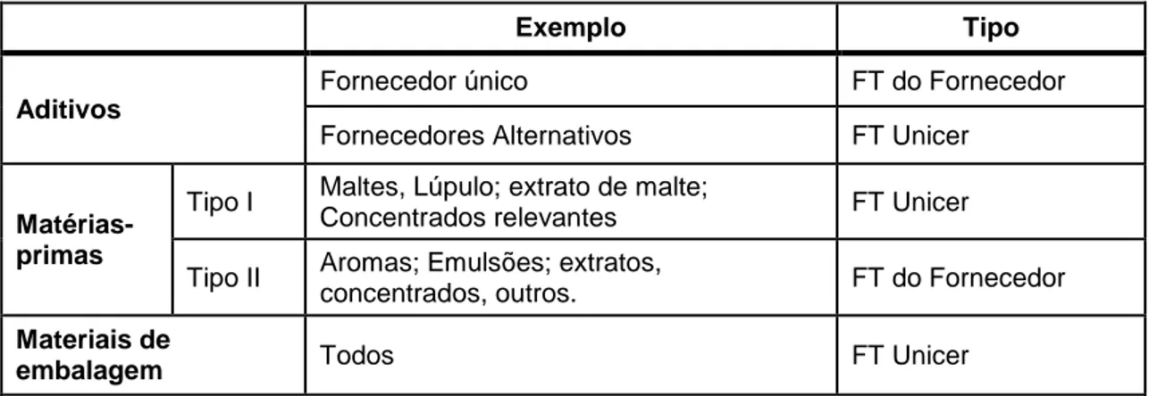 Tabela 4.1. Regras para a classificação das Fichas Técnicas dos materiais 