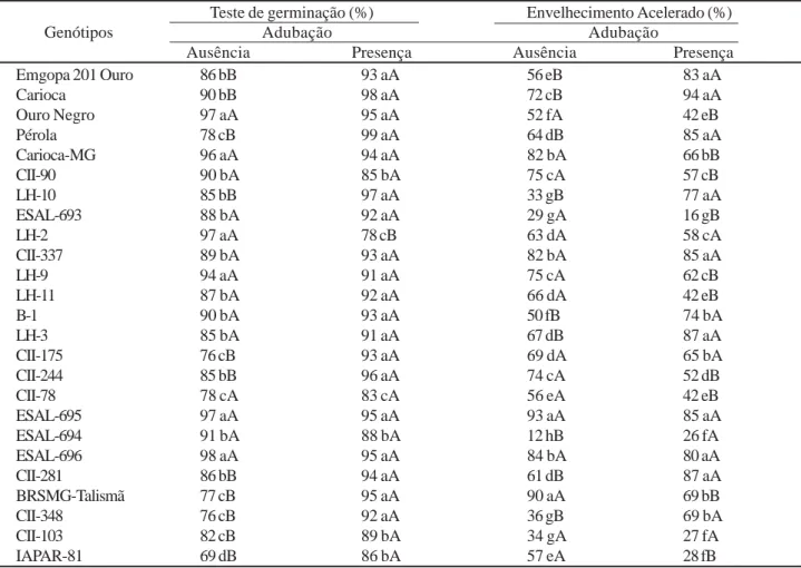 Tabela 1 - Valores obtidos nos testes de germinação e de envelhecimento acelerado em sementes de 25 genótipos de feijoeiro cultivados com e sem adubação