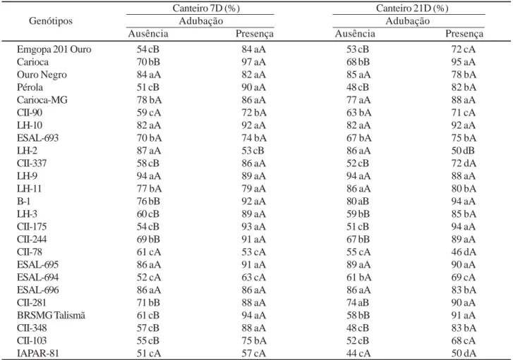 Tabela 2 - Valores médios obtidos nos teste de emergência em canteiro (aos sete e vinte e um dias) em sementes de 25 genótipos de feijoeiro cultivados com e sem adubação