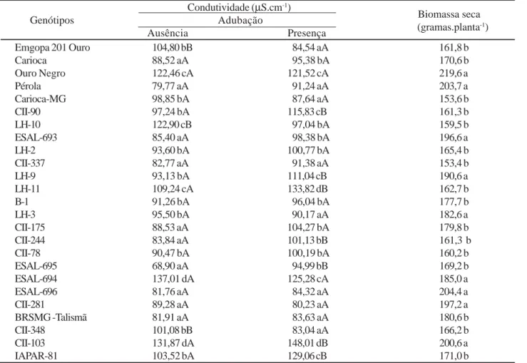Tabela 3 - Valores médios obtidos nos testes de condutividade elétrica das sementes e de biomassa seca das plantas em 25 genótipos de feijoeiro cultivados com e sem adubação