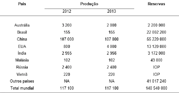 Figura 1: Produção e reservas de minerais contendo ETR. Dados em toneladas.