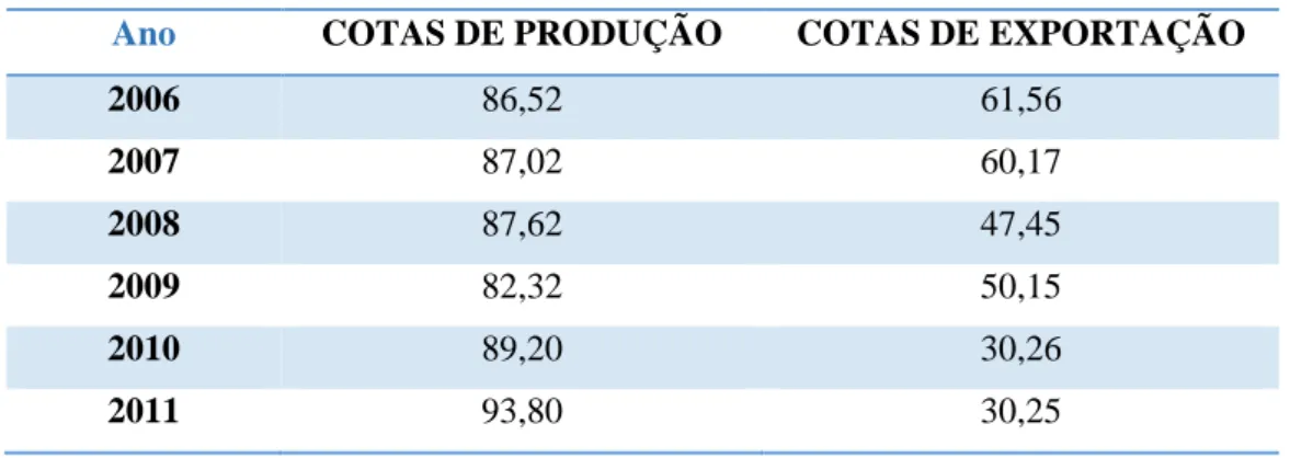 Tabela 1: Cotas de produção e de exportação da China (2006-2011) (milhões de  toneladas métricas) 