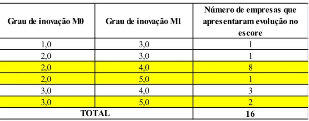 Tabela 1 - Evolução da dimensão Marca do Grau de Inovação 