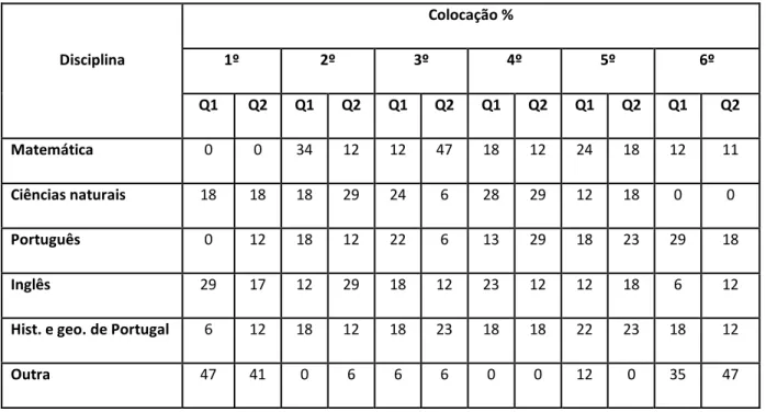 Tabela 4.6 – Preferência dos alunos em relação às disciplinas que constituem o currículo 