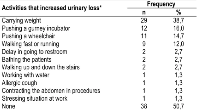 Table 3. Management of urinary incontinence at work (n= 75) -  Campinas, SP – 2003. 