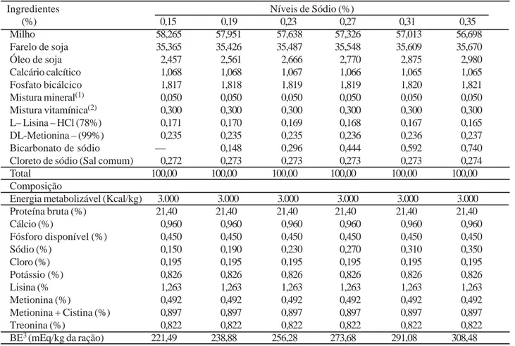 Tabela 1 - Composição percentual das rações.