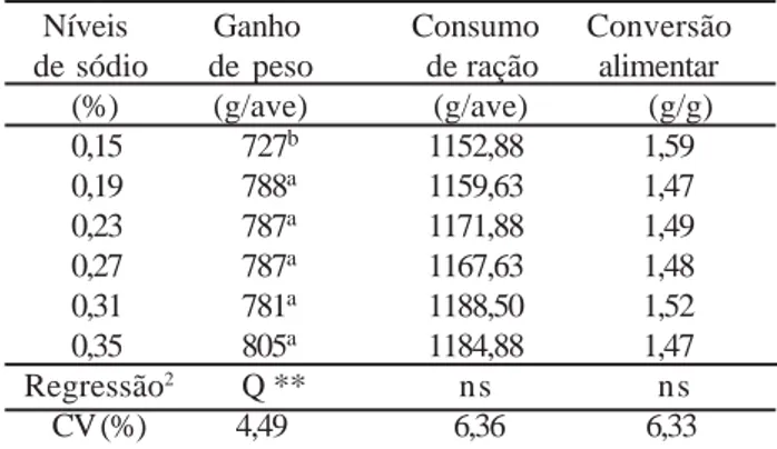 Tabela 2 - Efeito dos diferentes níveis de sódio sobre desempe- desempe-nho de pintos de corte de 1 a 21 dias de idade.