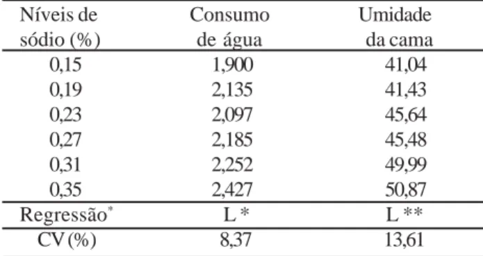 Tabela 3 - Efeito dos diferentes níveis de sódio sobre o consumo de água (L/ave) e umidade da cama (%) de pintos de corte na fase inicial (1 a 21 dias de idade)