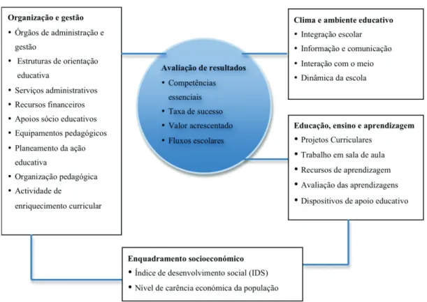 Figura 1 - Modelo concetual das avaliações integradas (2002, p.20) 