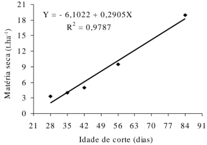 Figura 4 - Efeito da idade de corte sobre a produção de matéria seca do capim-elefante cv