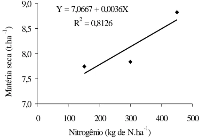 Figura 5 - Efeito de doses de nitrogênio sobre o rendimento de matéria seca (t.ha 1 ) do capim-elefante cv Napier nos Tabuleiros Costeiros do Piauí, 2002 e 2003.