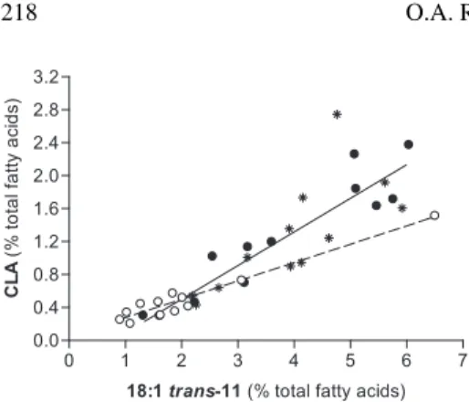 Table IV. Correlation coefficients between the CLA contents of milk fat of the individual cows across diets (n = 36)
