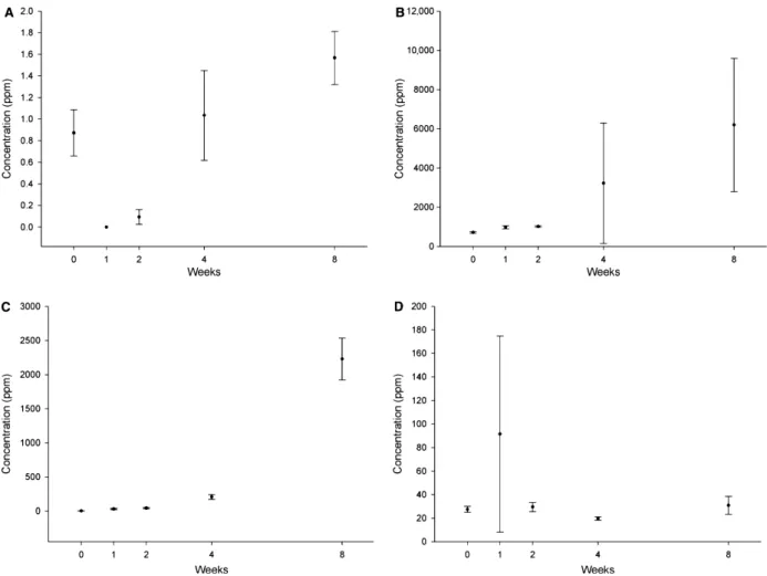 Fig. 3. Average concentration of Cd (a; anova P = 0.006), Mg (b; anova P = 0.1293), Mn (c; anova P = 0.0000) and Zn (d; anova P = 0.4160) in samples of Cystoseira abies-marina exposed to hydrothermal activity for 1 week, 2 weeks, 4 weeks and 8 weeks.