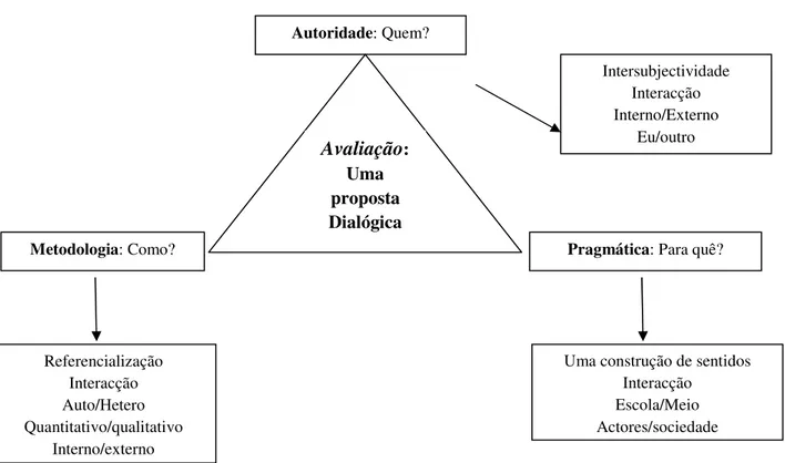 Figura 2: Dialogicidade dos processos avaliativos 