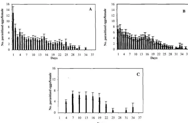 Fig.  1. Nuinber (mean  +  s.e.) of  parasitized eggs per female of  T. cordubensis,  when  daily provided with an  unlimited  (A)  or limited  (B)  number of hosts, and supplied with a limited number of hosts every 3-day  (C)