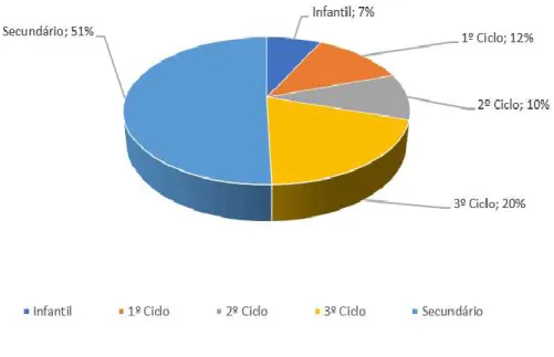 Gráfico 2 - Distribuição dos alunos por níveis de ensino na escola fora da  cidade do Porto