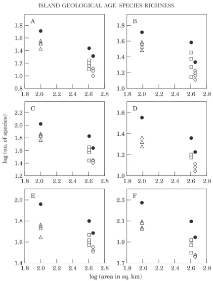 Figure 4. The relationship between the logarithm of total number of species of: (A) sucking insects, (B) chewing insects, (C) herbivorous arthropods, (D) spiders, (E) predatory arthropods, (F) all species combined and the logarithm of area of the three isl