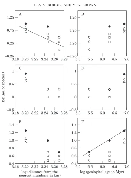 Figure 9. The relationship between the logarithm of the total endemic species of herbivorous arthropods (A, B), total predatory species (C, D), all species combined (E, F) against the logarithm of the distance from the nearest mainland (A, C, E) or the log
