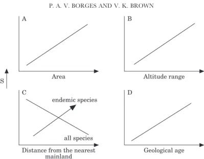 Figure 1. Four possible hypotheses for the way in which species richness (S) is related to geographical variables in oceanic volcanic islands.