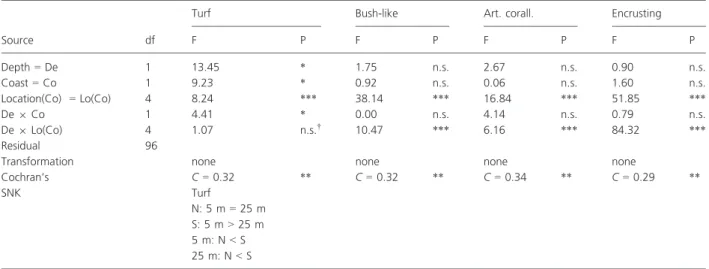 Table 1. Three-way mixed model ANOVA testing for the effects of coastal orientation (n = north; S = south), depth (De) and location (Lo) on the abundance of macroalgae.