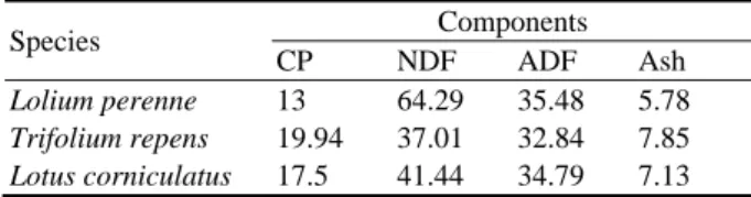 Table 1  Chemical composition (% DM) of the species  studied.  Species  Components  CP NDF  ADF  Ash  Lolium perenne  13 64.29  35.48  5.78  Trifolium repens  19.94 37.01 32.84 7.85  Lotus corniculatus  17.5 41.44  34.79  7.13 