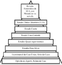 Ilustração 2: Hierarquia da evidência científica. Fonte: Sampaio e Mancini, 2007. 