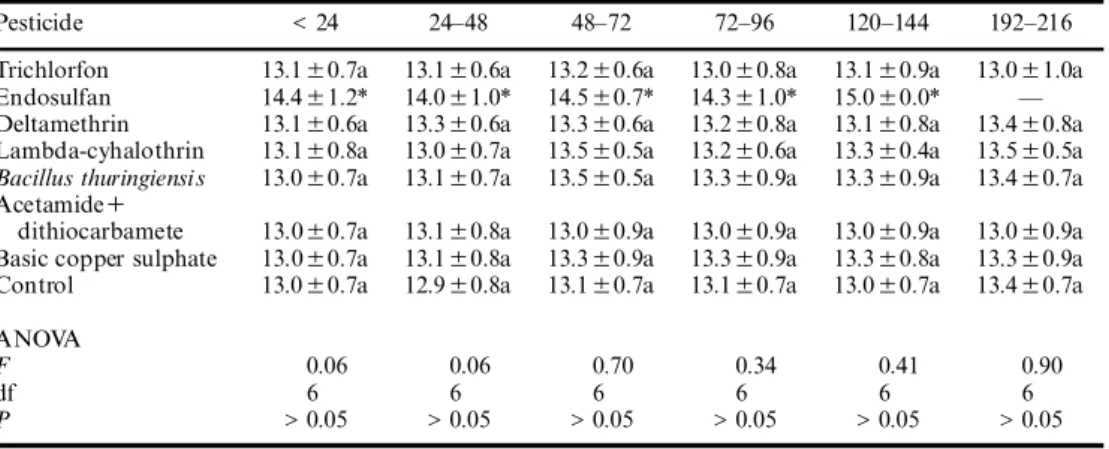 TABLE 2. Mean (6 SD) of the duration of development (days) when seven pesticides were applied on diVerent phases of the development of T 