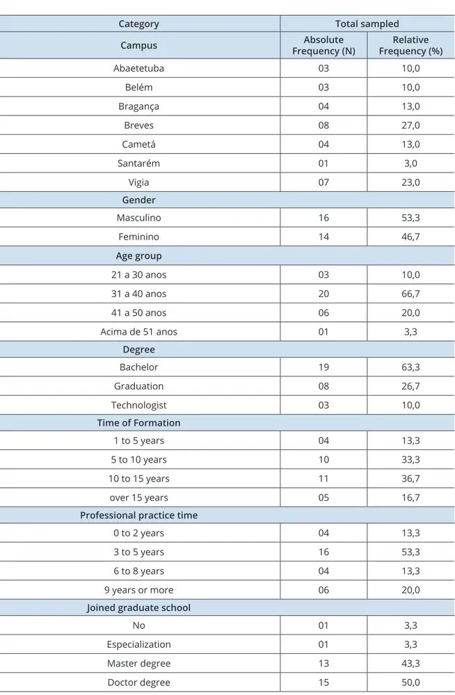 Table 2: Profile of professors working in technical courses in Fisheries, Aquaculture and Fishery Resources in  the state of Pará, Brazil.