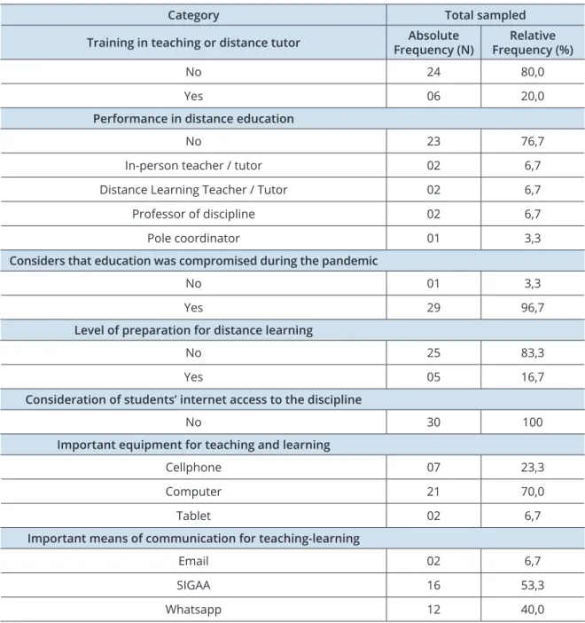 Table 3 shows that the majority of 80% of the teachers interviewed never took even one type of course  for a teacher or tutor at EAD