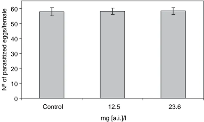 Figure 1. Total number (mean9 / s.e.) of parasitized eggs per female of T. cordubensis during 7 days, when wasps were exposed to different concentrations of deltamethrin.