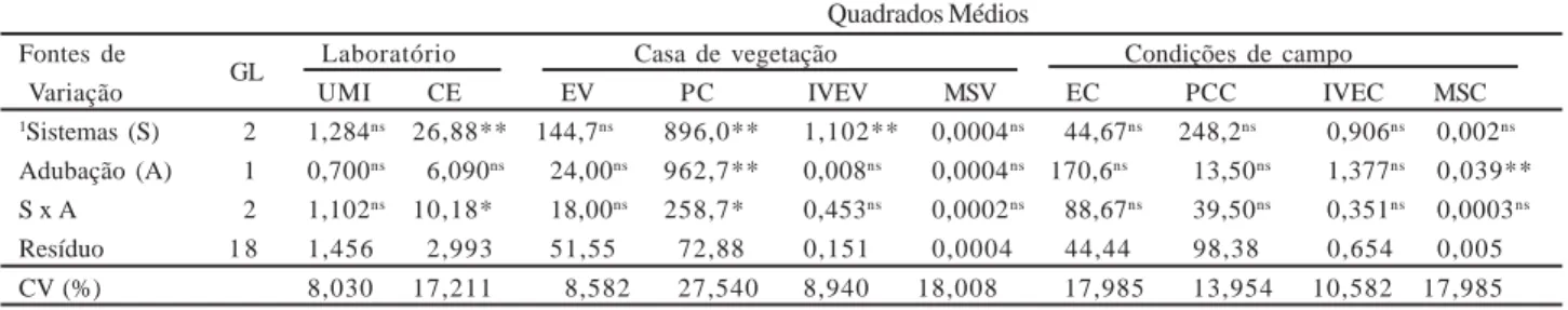 Tabela 1 - Resumo da análise de variância das variáveis estudadas em laboratório (UMI, teor de água; CE, condutividade elétrica), em casa de vegetação (EV, emergência da plântula; PC, primeira contagem da plântula; IVEV, índice de velocidade de emergência 