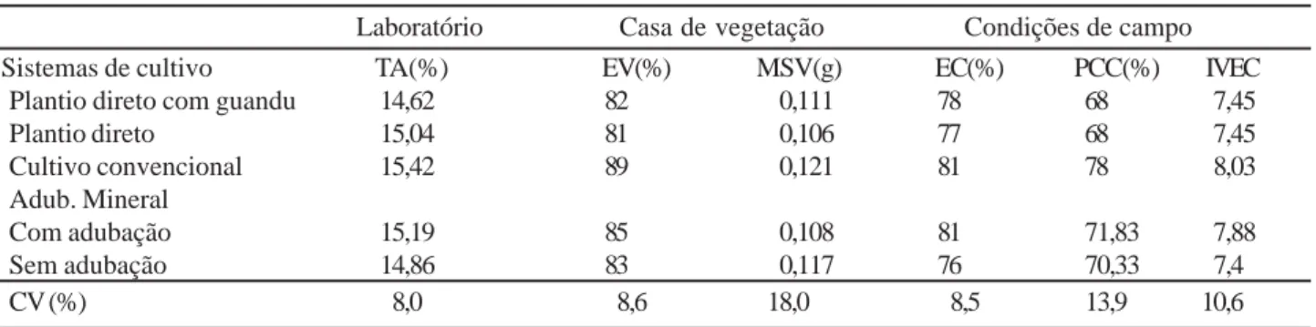Tabela 2 - Emergência da plântula (EV), teor de água (UMI), massa seca (MSV), primeira contagem de emergência da plântula em campo (PCC), emergência da plântula em campo (EC) e índice de velocidade de emergência da plântula em campo (IVEC)