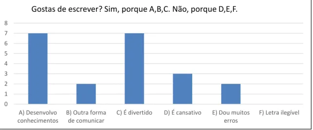 Gráfico 5 - Gosto pela escrita 