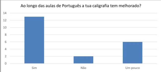 Gráfico 6 - Aperfeiçoamento da caligrafia com as aulas de Português 